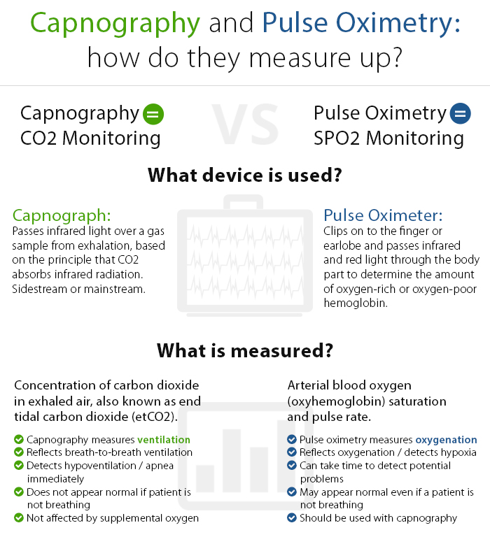 Capnography and Pulse Oximetry: how do they measure up?